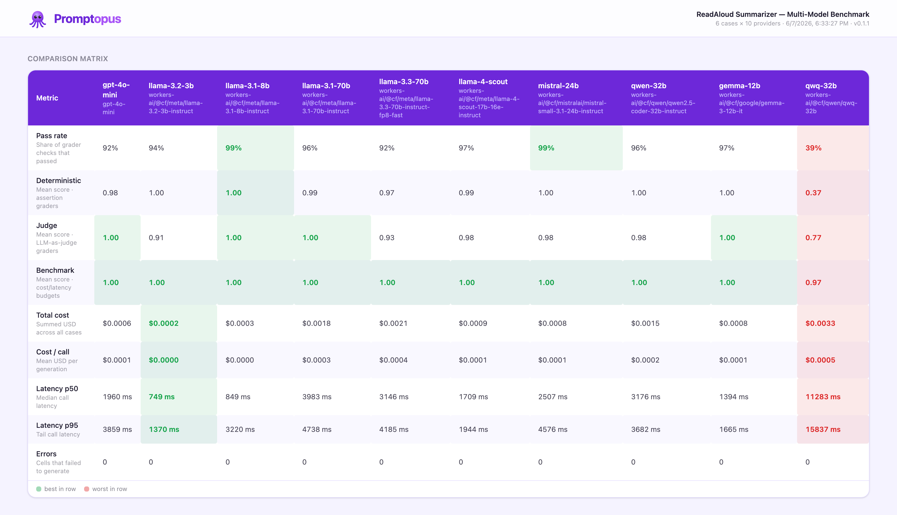 Promptopus dashboard — 10-model benchmark comparison matrix